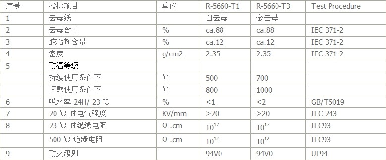 云母板行業(yè)應(yīng)用及技術(shù)參數(shù)指標(biāo) 云母板行業(yè)應(yīng)用及技術(shù)參數(shù)指標(biāo)
